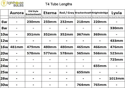 £8.99 • Buy T4 Fluorescent Tubes For Under Shelf Lighting