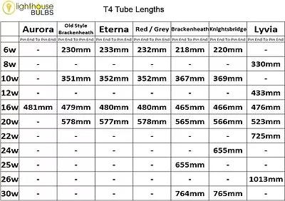 £8.99 • Buy T4 Fluorescent Tubes For Under Shelf Lighting