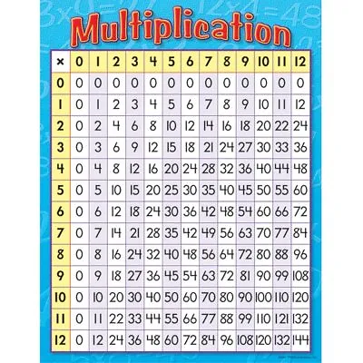 Multiplication Learning Chart 17  X 22  Trend Enterprises Inc. T-38080 • $4.49