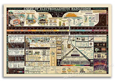 Chart Of Electromagnetic Radiations Vintage Poster Science Teacher - 24x36 • $24.95