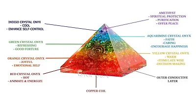 Orgone 7 Chakra Pyramid Energy Generator For Emf Protection & Healing-meditation • $18.99