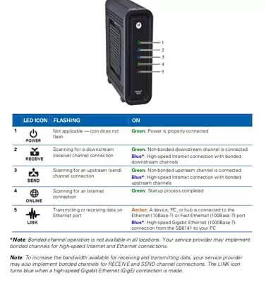 Motorola ARRIS SURFBoard Model SB6141 - DOCSIS 3.0 Cable Modem W/ Power Cord • $4.99