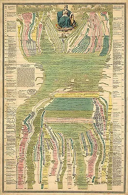 1826 Map Historical Family Tree Of The Italian People Vintage Historical Poster • £13.25