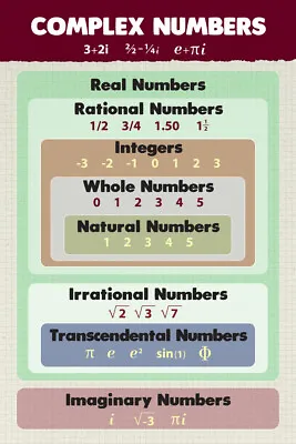 Complex Numbers Mathematics Algebra Educational Classroom Integers Poster 12x18 • $10.98