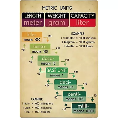 Metric Units Infographics Metal Tin Signs Measuring Knowledge Posters Wall Decor • $14.71