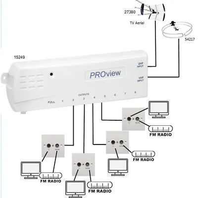 PROCEPTION - PROAMP28 - AMPLIFIER TV AERIAL 8 WAY VHF/UHF SIGNAL Distribution • £34.99