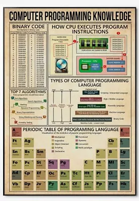 Computer Programming Knowledge Canvas Poster No Frame Engineer Poster • $39.99