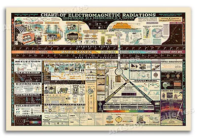 Chart Of Electromagnetic Radiations Vintage Poster Science Teacher - 24x36 • $25.95