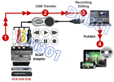 USB Video Frame Grabber W/S-Video Composite RCA Scart Input + Editing Software • $25