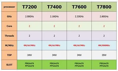 Intel Core 2 Duo T7200 T7400 T7600 T7800 4M 667 MHz 34W CPU Prozessoren LOT • $6.88