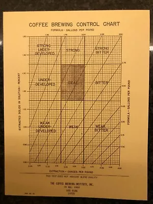 £14.95 • Buy Vintage Rare - Coffee Institute Inc Of New York - Coffee Brewing Control Chart