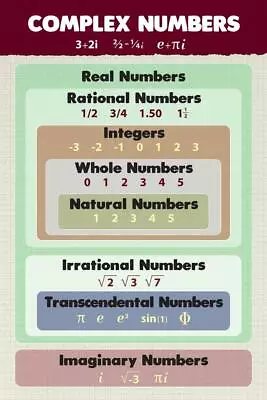 Complex Numbers Mathematics Algebra Educational Classroom Integers Poster 24x36 • $13.98