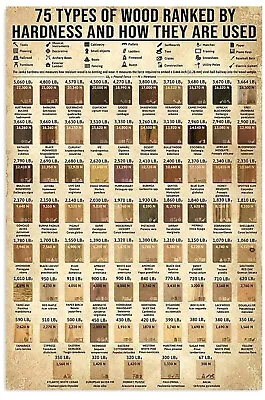 Sign Wall Decor Retro Tin 75 Types Of Wood Ranked By Hardness Man Cave Woodshop • $10