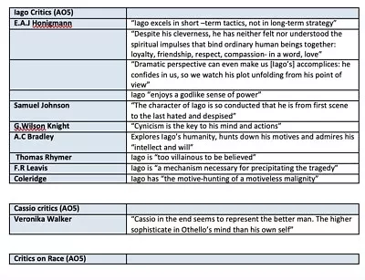 OTHELLO Critics A Level English Literature • £1.67