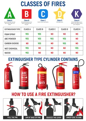 £6.50 • Buy POSTER Notice Sign Health And Safety Types Of Fire Guide Extinguisher To Use