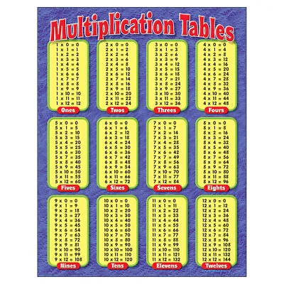TREND Multiplication Tables Learning Chart 17  X 22  • $9.69