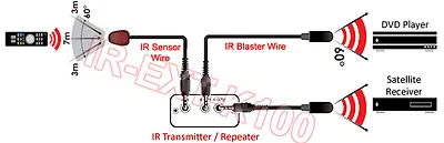 $8.50 • Buy Premium IR Remote Blaster/Emitter Kit 