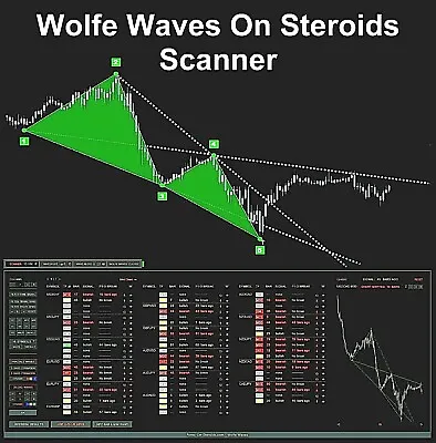 $97 • Buy Wolfe Waves On Steroids - Scanner. Exclusive Forex MT4 Trading Indicator.
