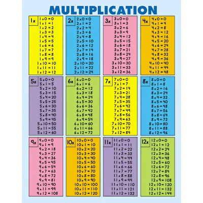 Multiplication Tables [all Facts To 12] Jumbo Pad 30 Sheets Grade 2-5 • $10.69